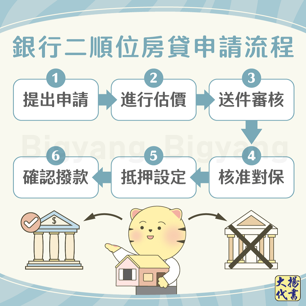銀行二順位房貸申請流程-大揚代書
