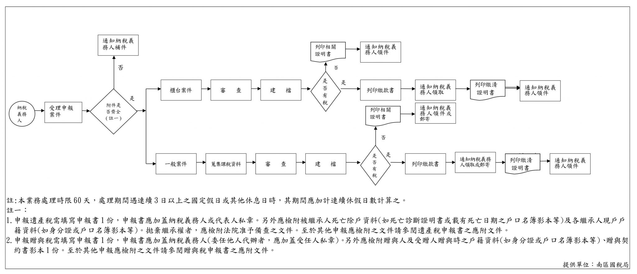 申報遺產稅流程 - 大揚代書