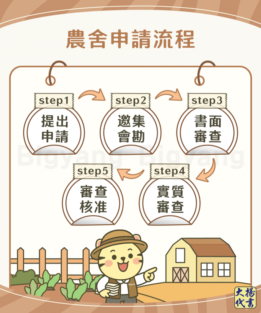 農舍申請流程－大揚代書