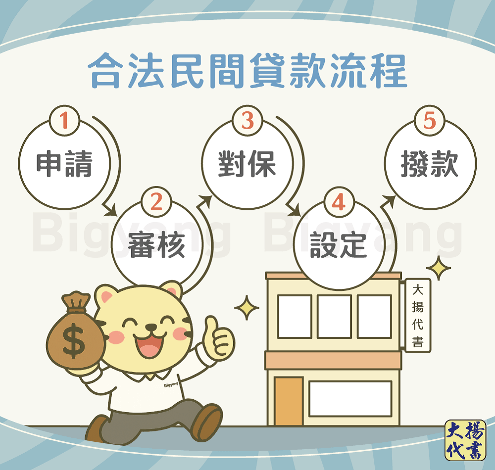 合法民間貸款流程-大揚代書