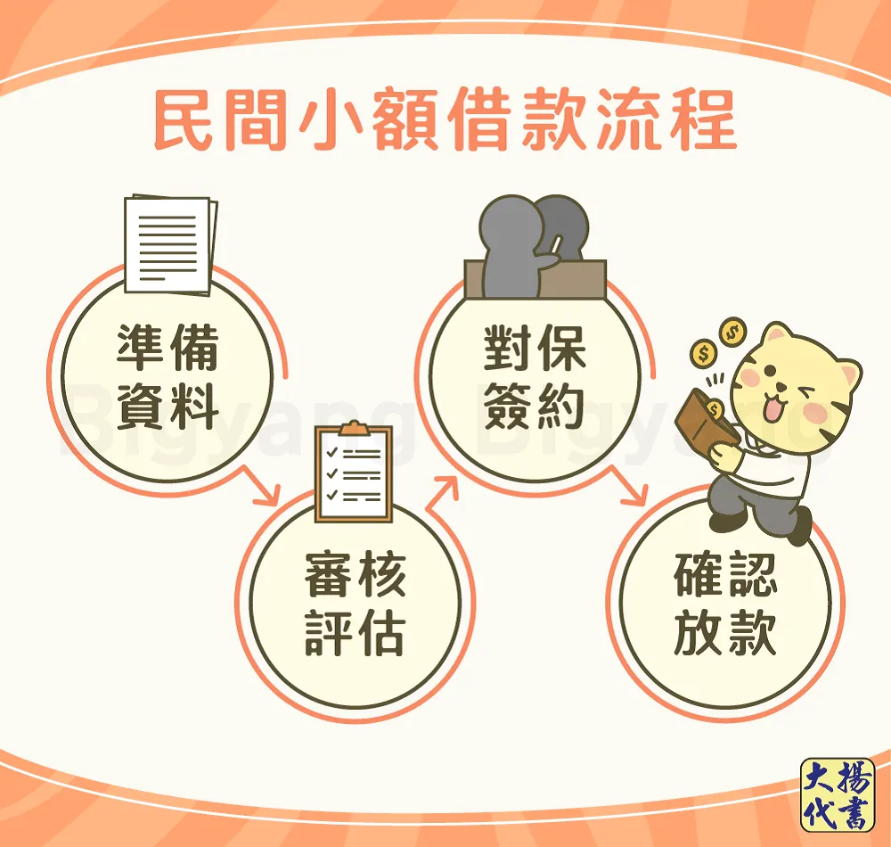 民間小額借款流程－大揚代書