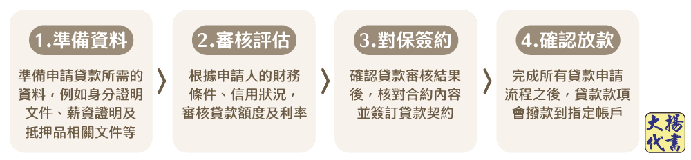 民間小額借款申請流程-大揚代書