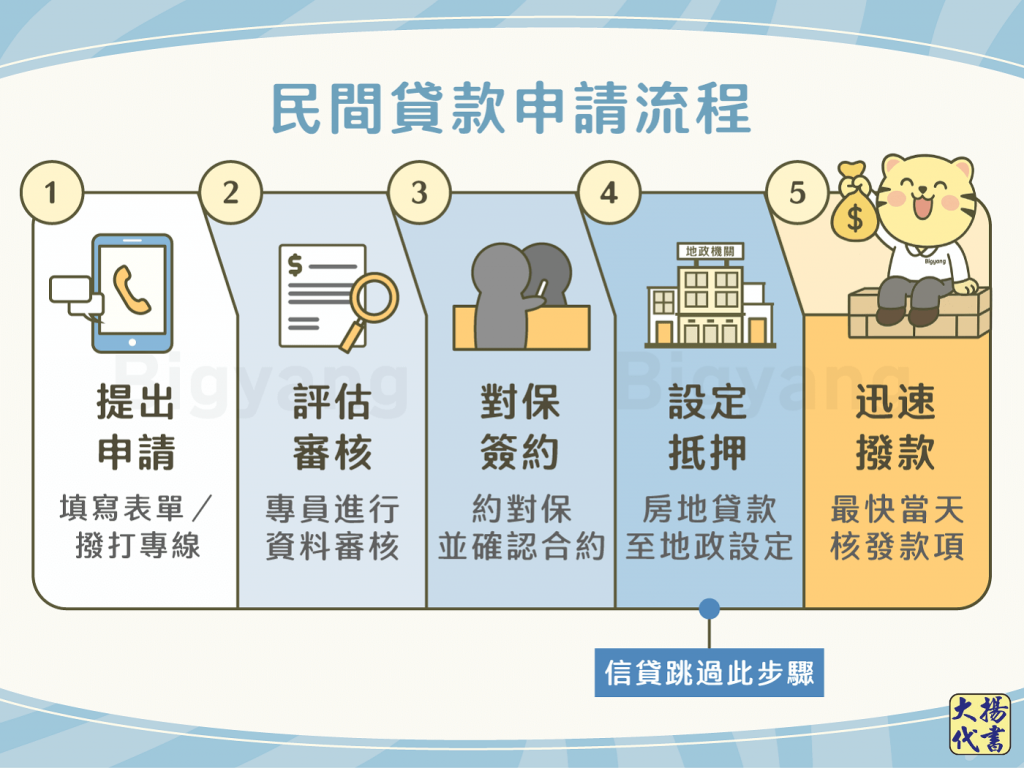 民間貸款申請流程－大揚代書