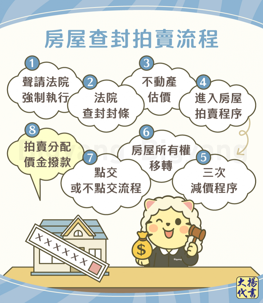 房屋查封拍賣流程圖－大揚代書