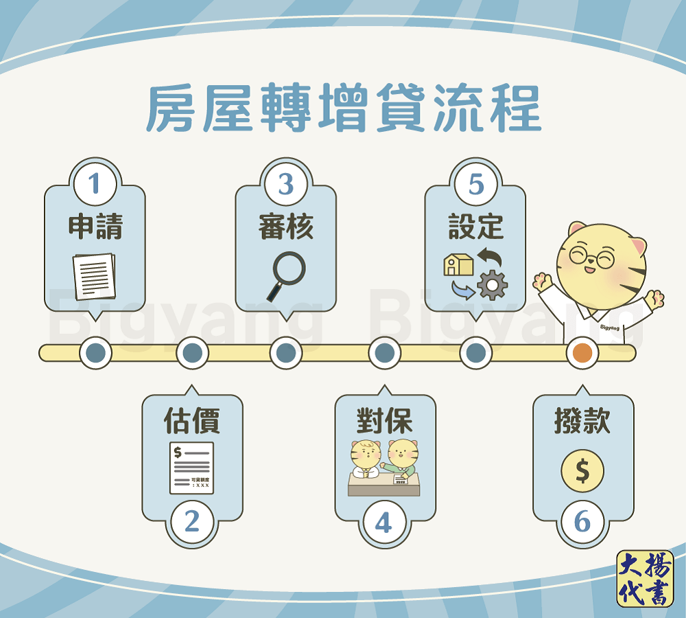 房屋轉增貸流程-大揚代書