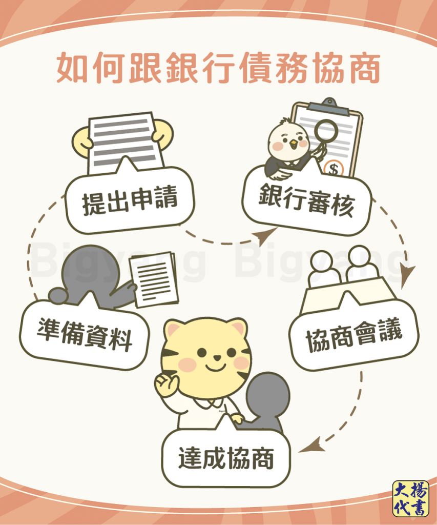如何跟銀行債務協商－大揚代書