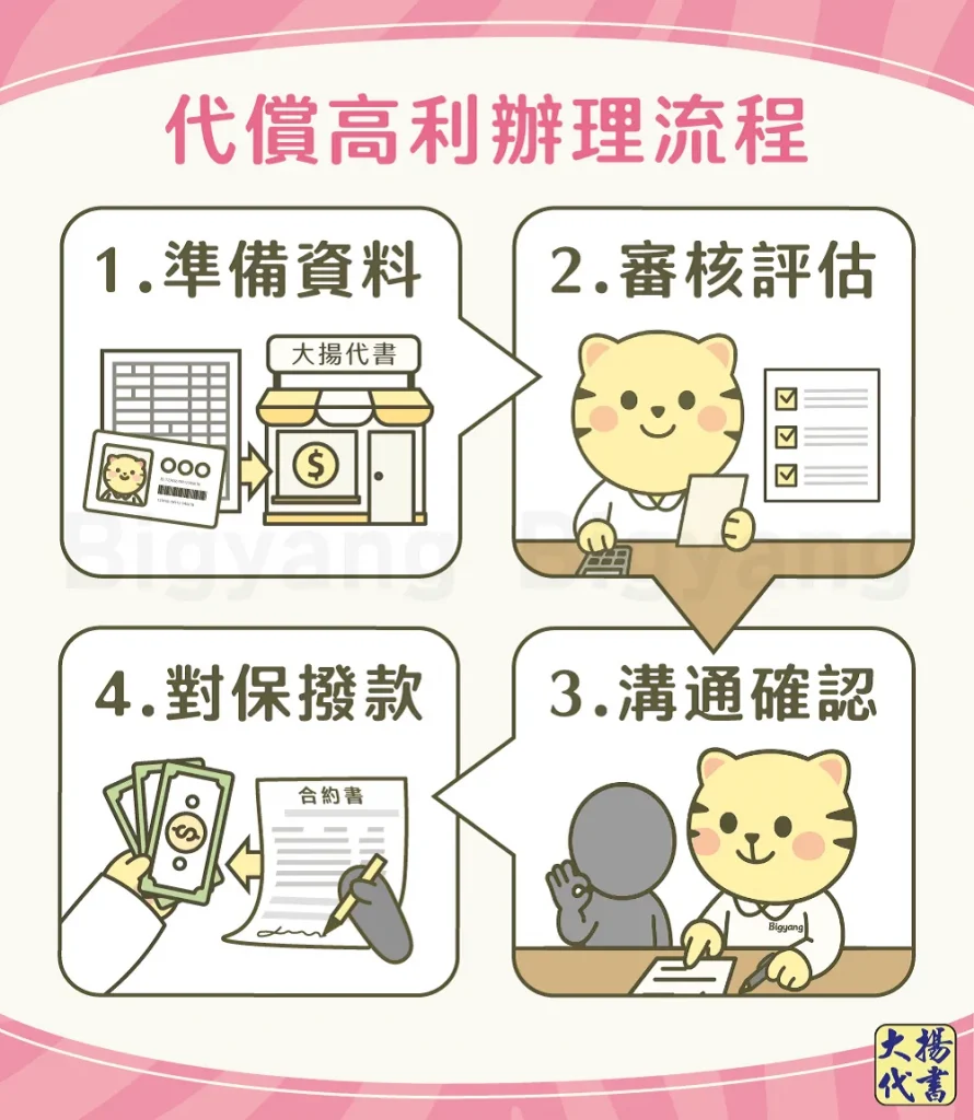 代償高利辦理流程－大揚代書