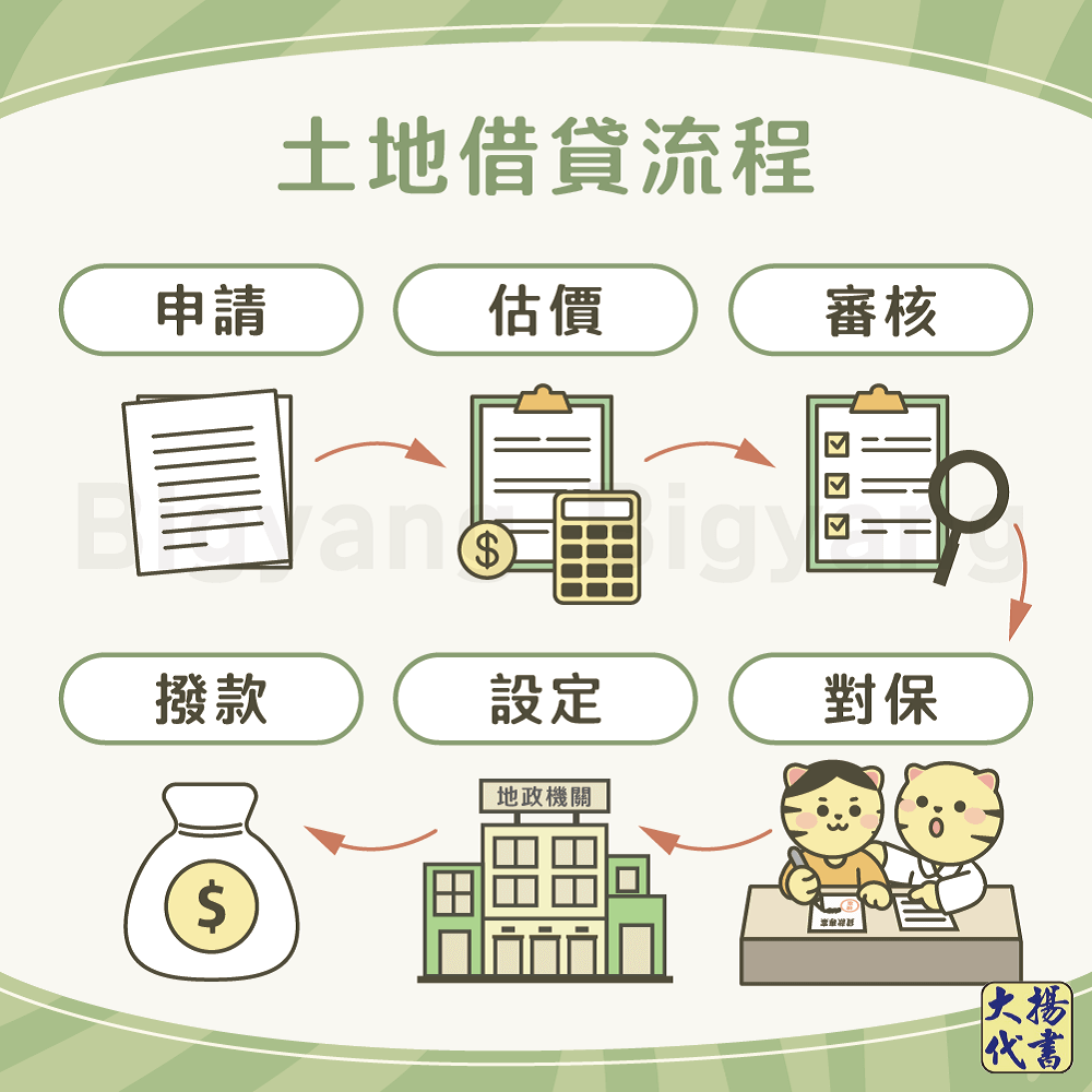 土地借款流程-大揚代書