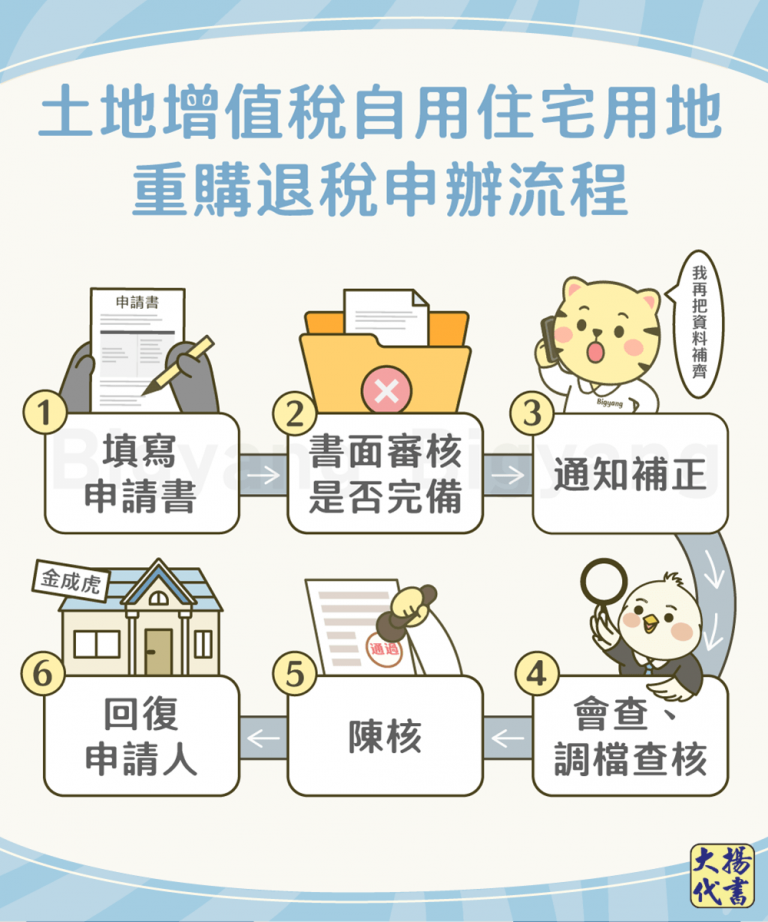 土地增值稅自用住宅用地重購退稅申辦流程－大揚代書