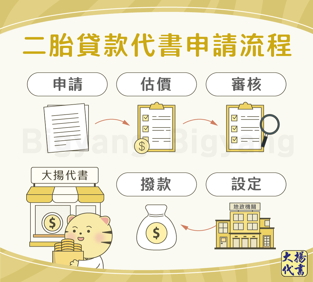 二胎貸款代書申請流程-大揚代書