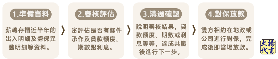 台中代書融資辦理流程 - 大揚代書事務所