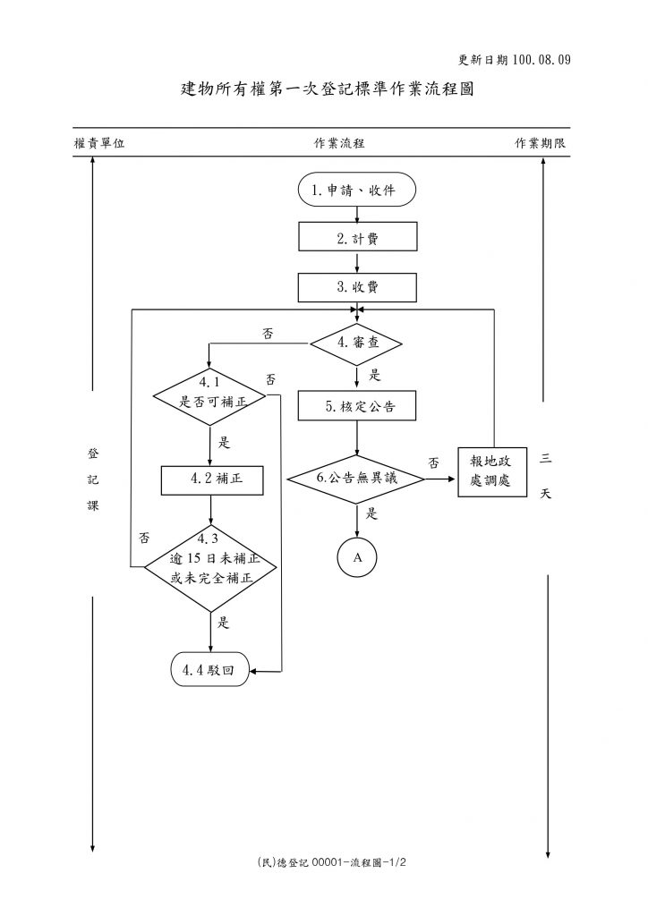 建物所有權第一次登記標準作業流程圖 (1)
