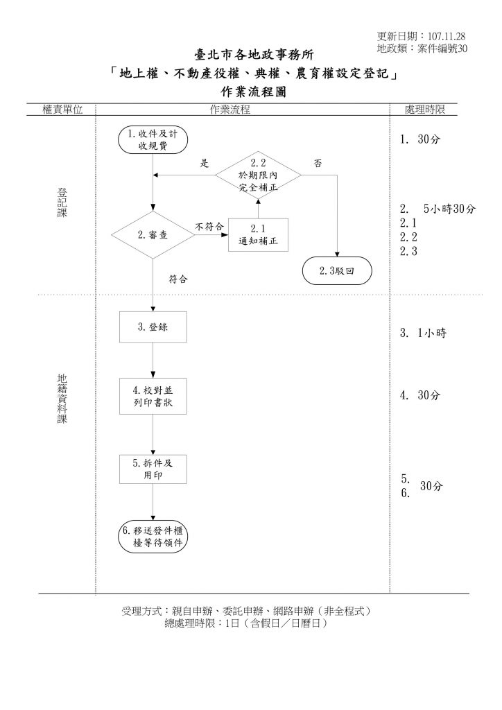 申請地上權、不動產役權、典權、農育權設定登記作業流程圖