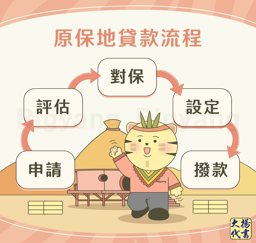 原保地貸款流程-大揚代書