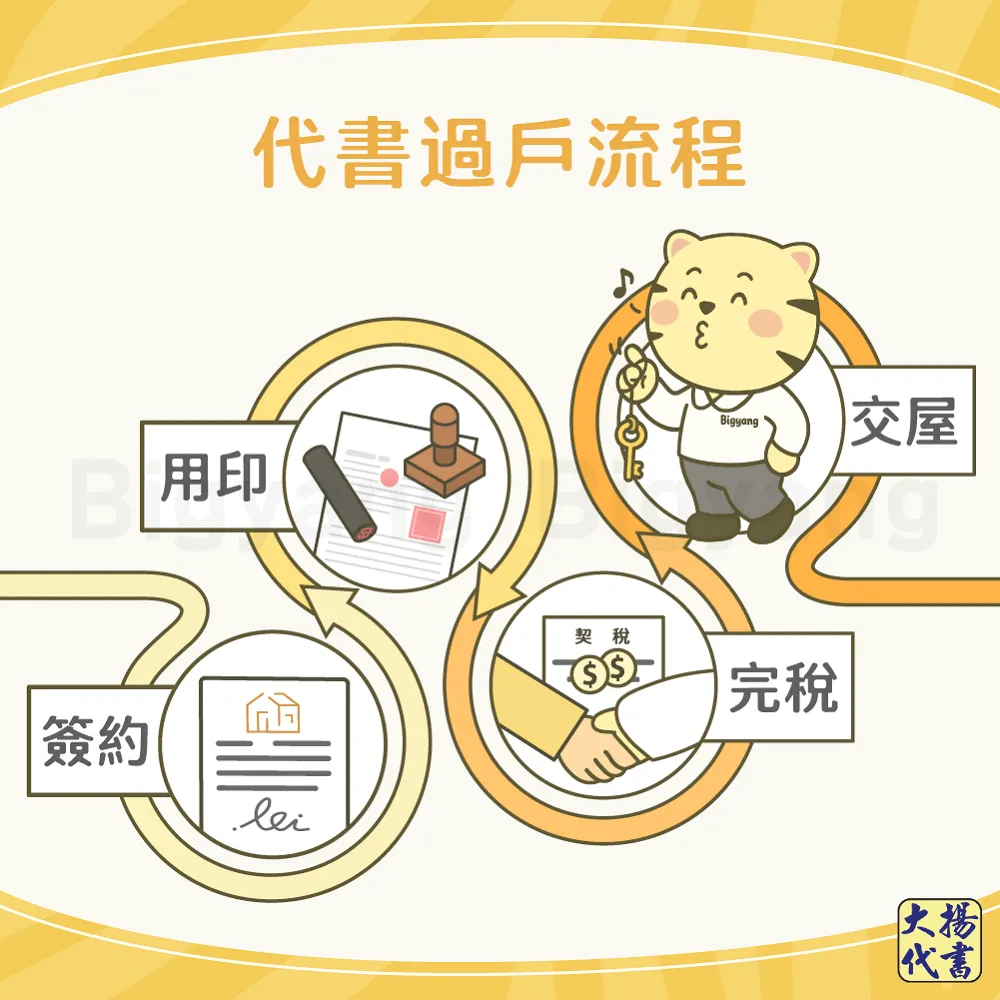 代書過戶流程圖－大揚代書