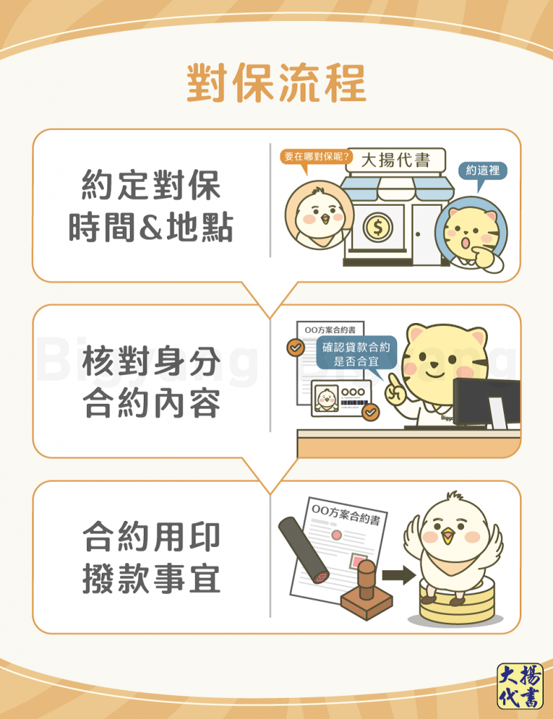 對保流程－大揚代書