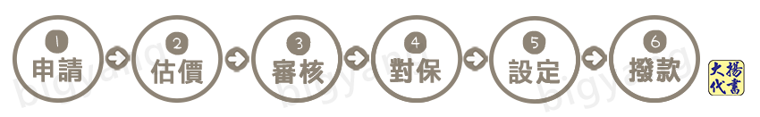 土地貸款流程圖 - 大揚代書事務所