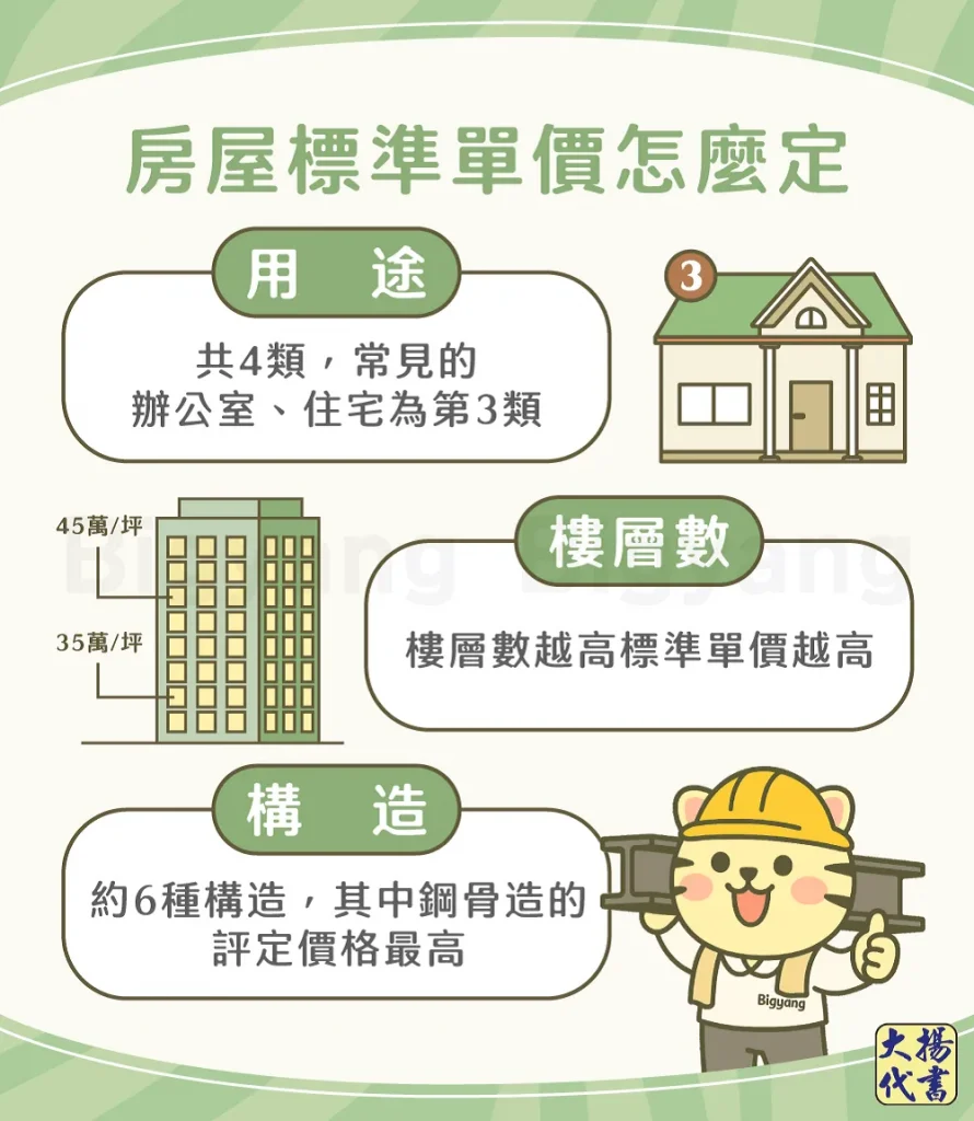 房屋標準單價怎麼定-大揚代書