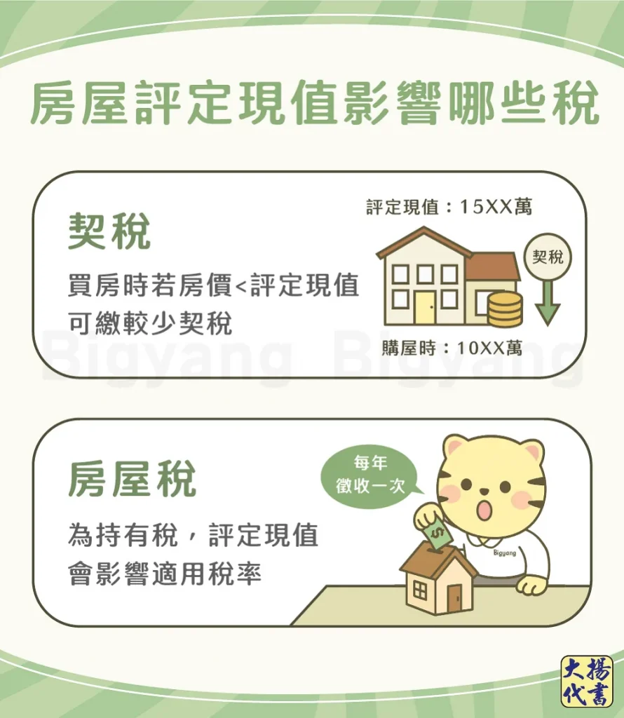房屋評定現值影響那些稅-大揚代書