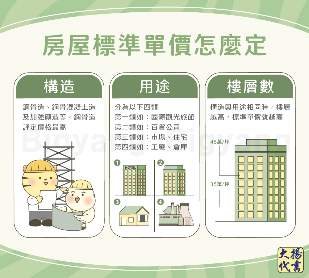 房屋標準單價怎麼定-大揚代書