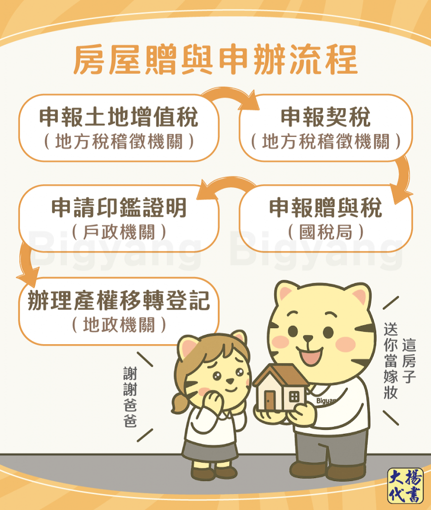 房屋贈與稅申辦流程-大揚代書