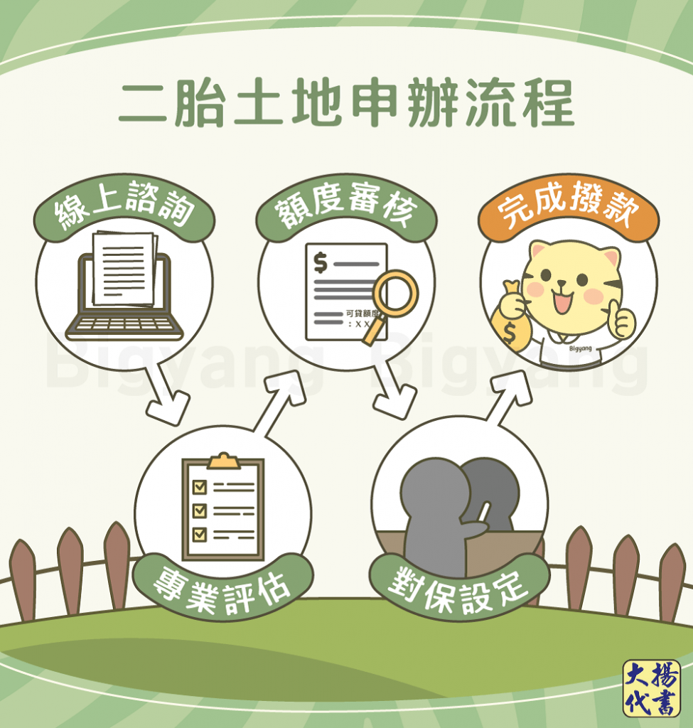 二胎土地申辦流程－大揚代書