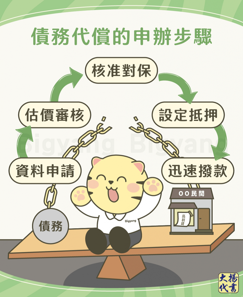 債務代償的申辦步驟－大揚代書
