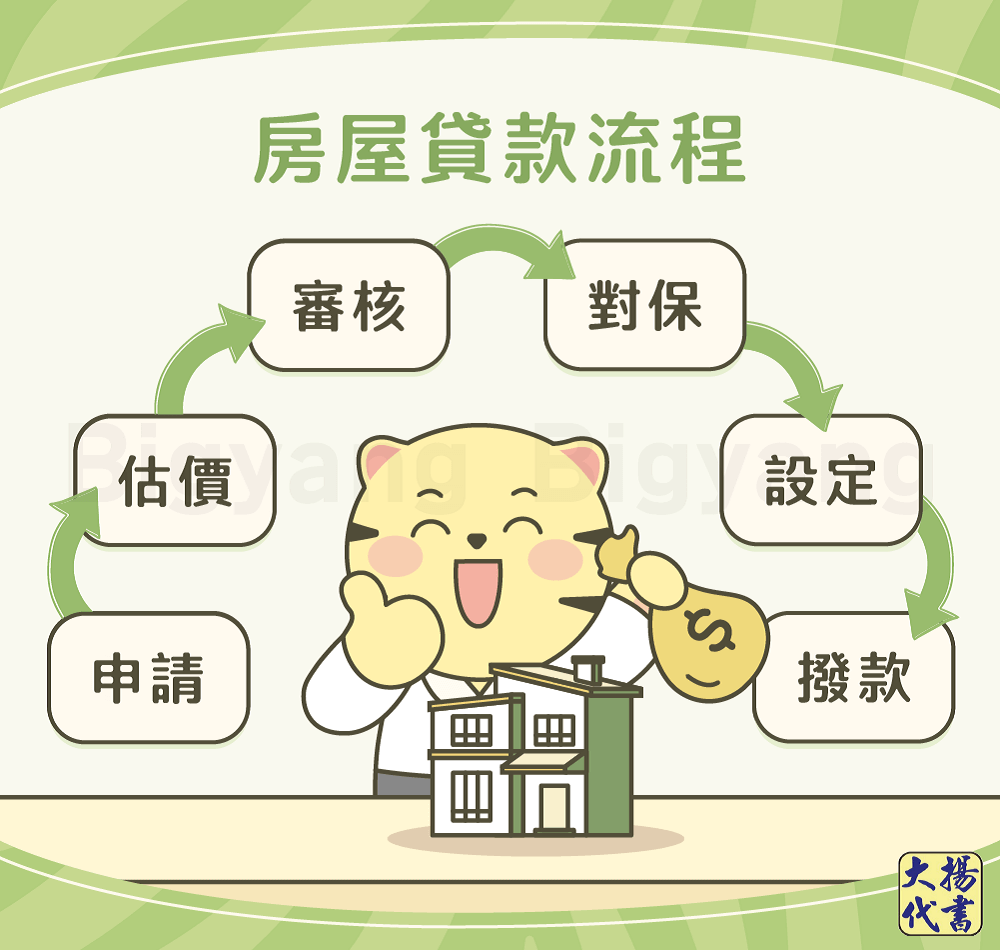 房屋貸款流程 - 大揚代書