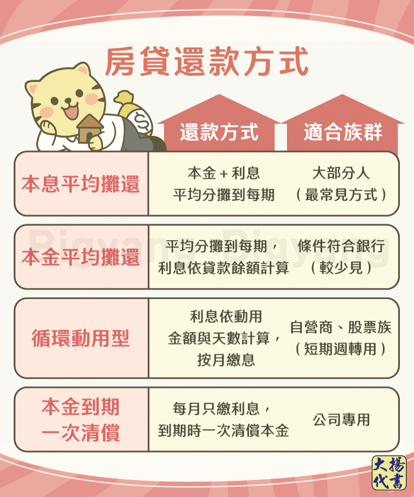 房貸還款方式-大揚代書