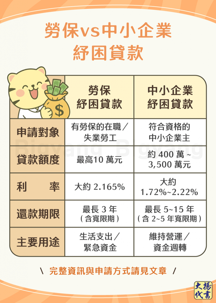 勞保vs中小企業紓困貸款-大揚代書