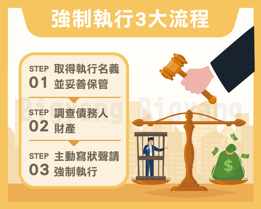 強制執行3大流程-大揚代書