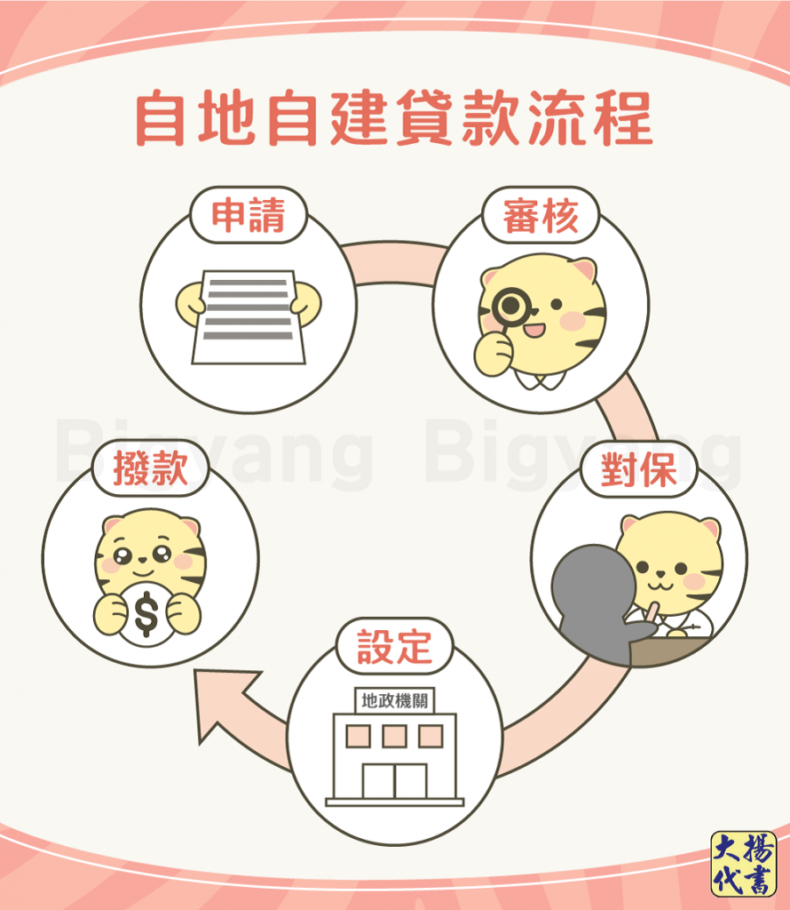 自地自建貸款流程 - 大揚代書