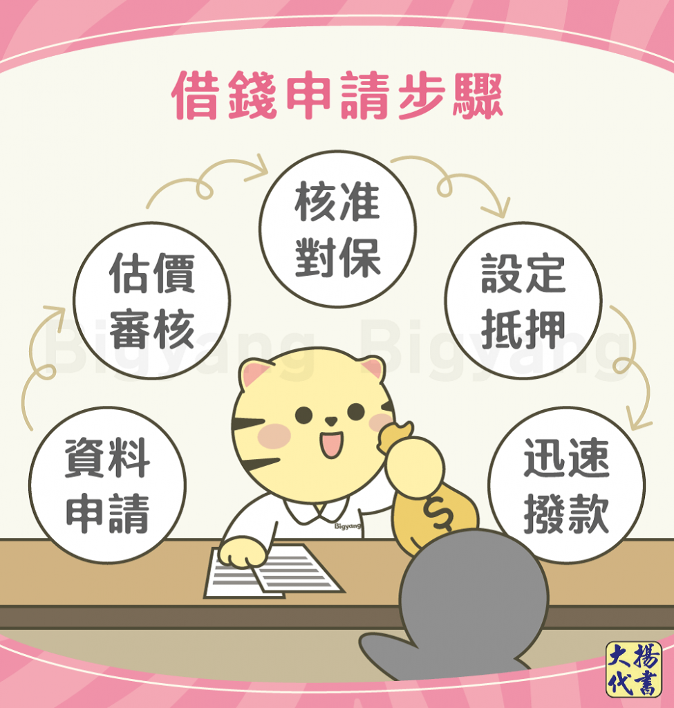 借錢申請步驟-大揚代書