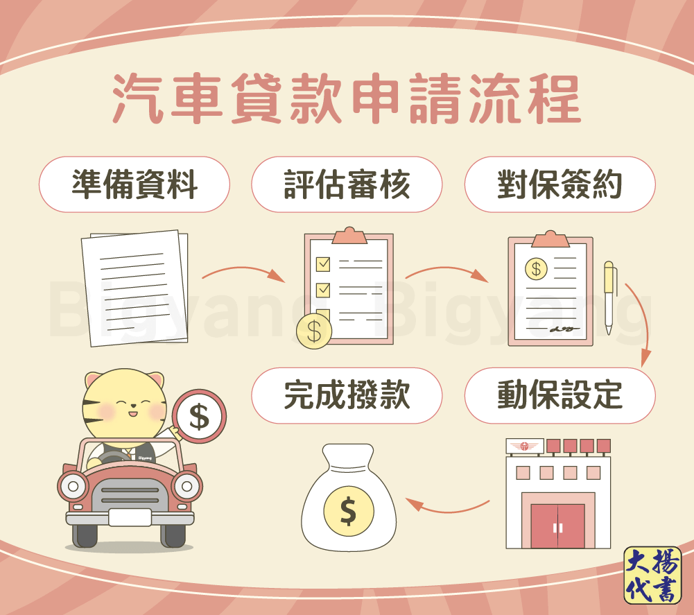 汽車貸款申請流程 - 大揚代書