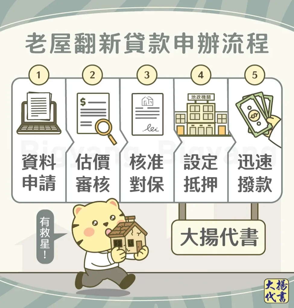 老屋翻新貸款申辦流程－大揚代書