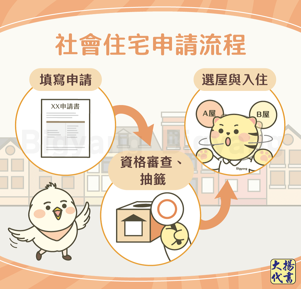 社會住宅線上申請流程 - 大揚代書