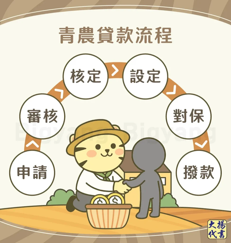 青農貸款流程－大揚代書