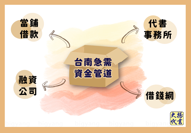 台南急需現金圖 - 大揚代書事務所