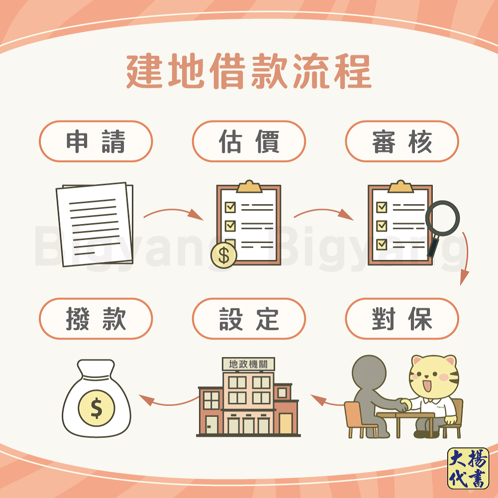 建地借款流程-大揚代書