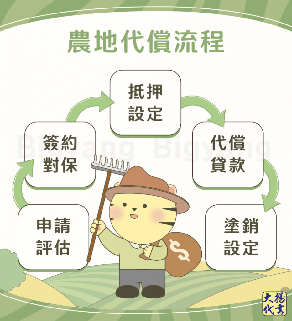 農地代償流程-大揚代書