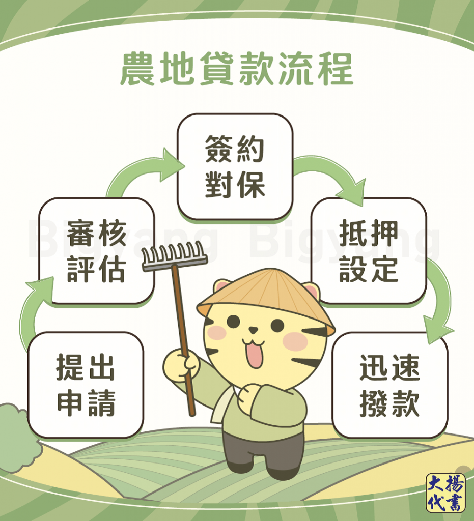 農地貸款流程-大揚代書