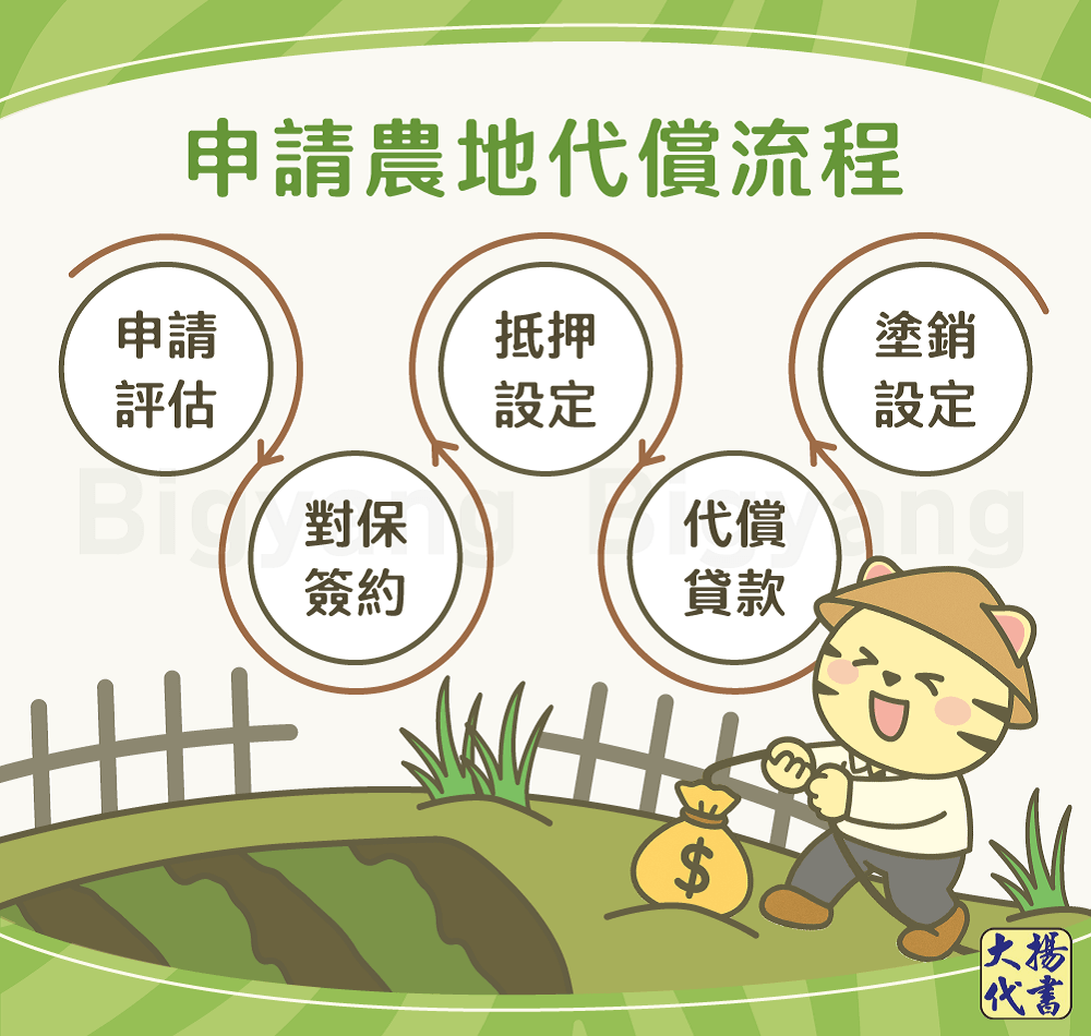 申請農地代償流程-大揚代書