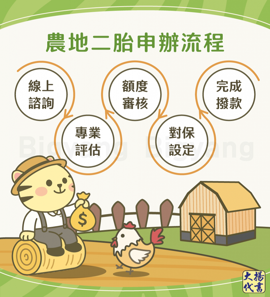 農地二胎申辦流程－大揚代書
