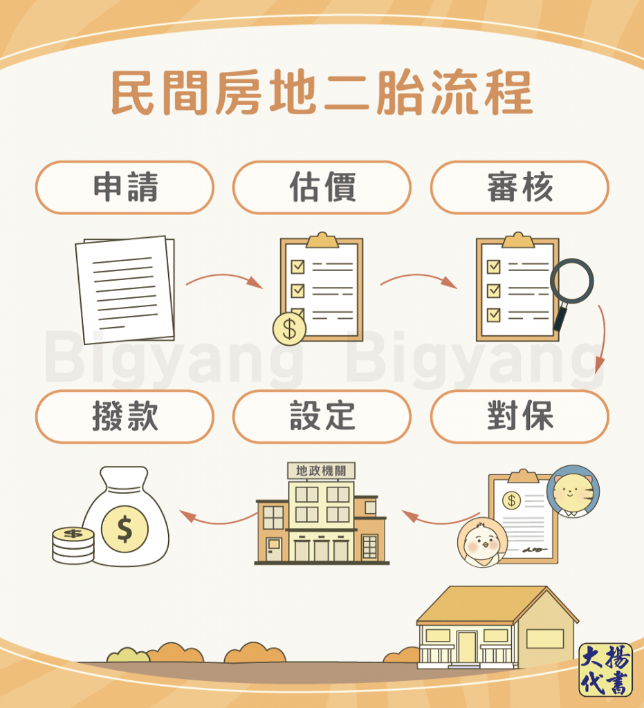 民間房地二胎流程-大揚代書