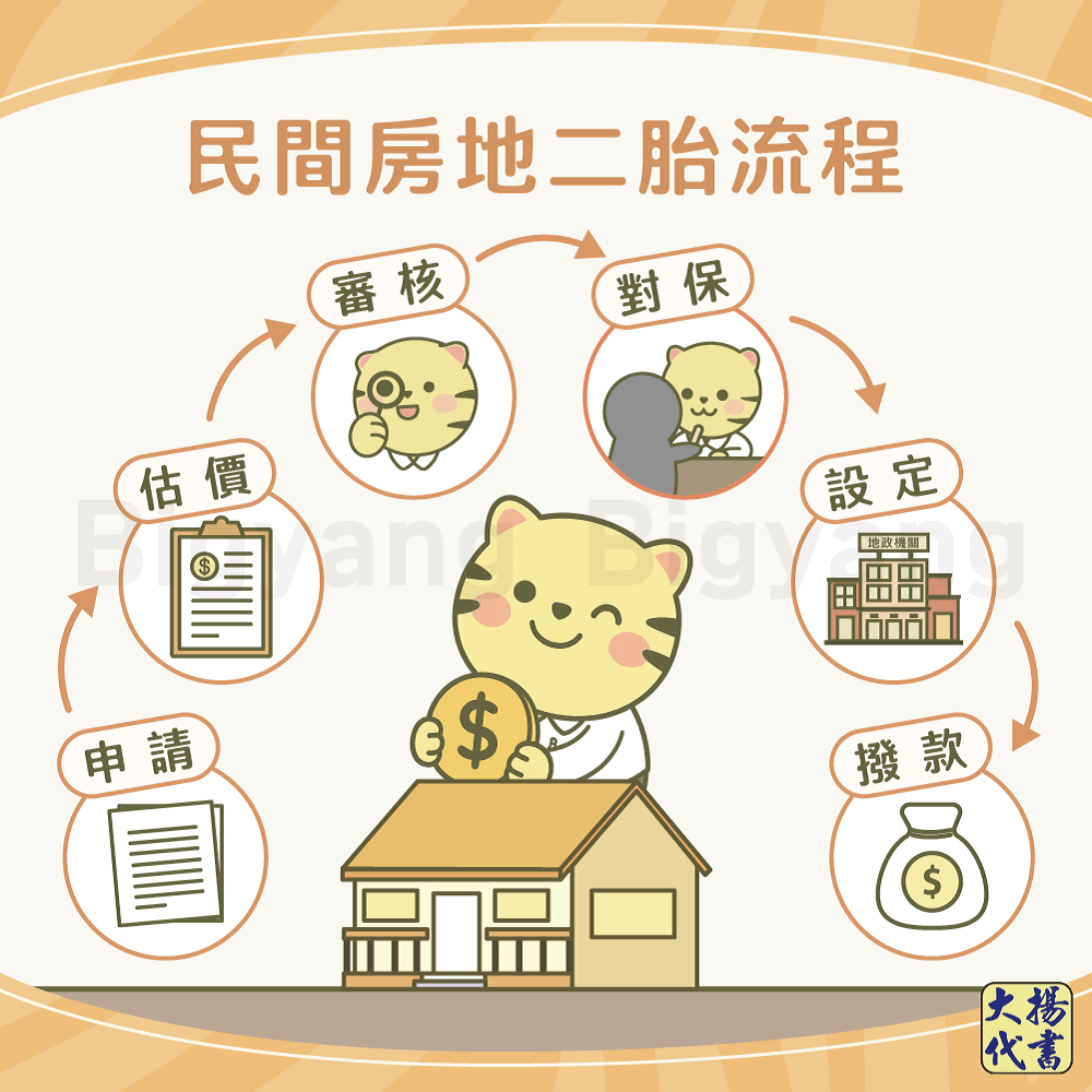 民間房地二胎流程-大揚代書