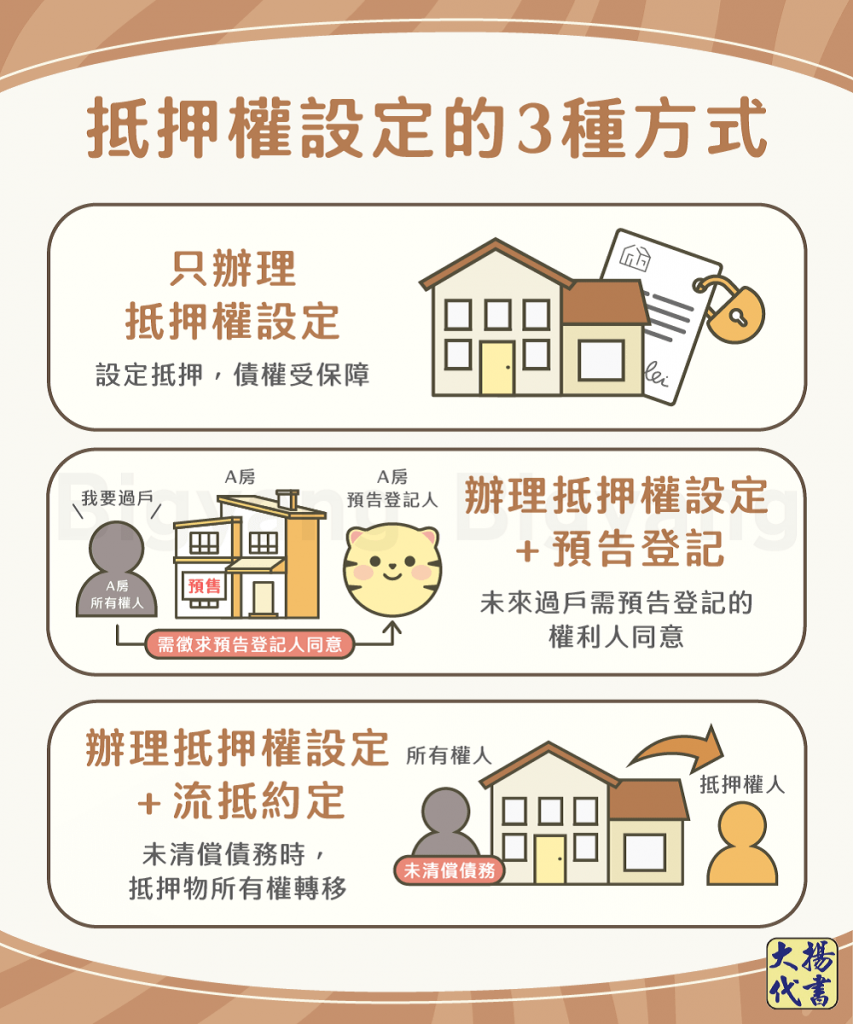 抵押權設定的3種方式 - 大揚代書