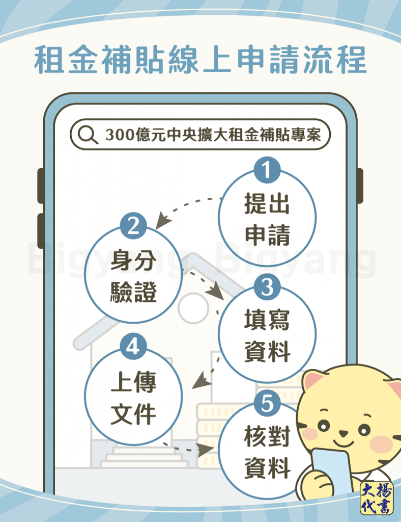 租金補貼線上申請流程 - 大揚代書