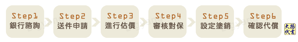 房屋轉貸增貸流程 - 大揚代書事務所