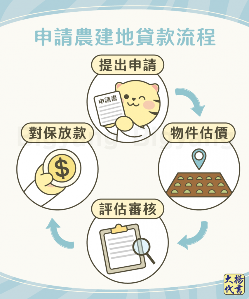 申請農建地貸款流程-大揚代書