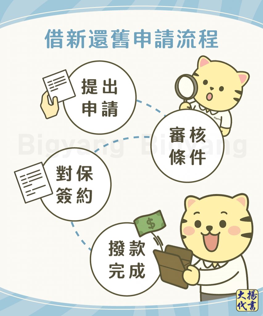 借新還舊申請流程－大揚代書